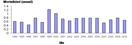 Figura 4. Talla promedio de erizo rojo en los muestreos realizados en plantas de proceso de 1984 a 2011.