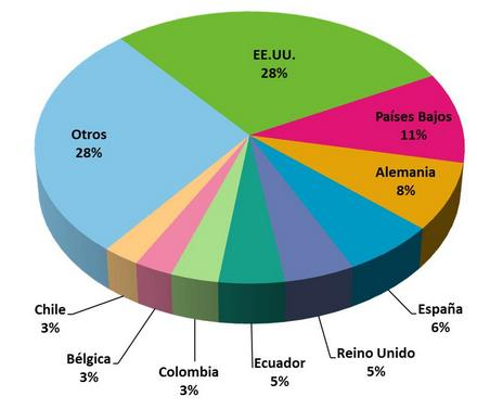 SECTOR AGRONEGOCIOS Exportaciones Agrícolas (Millones de US$ FOB) Exportaciones del Sector