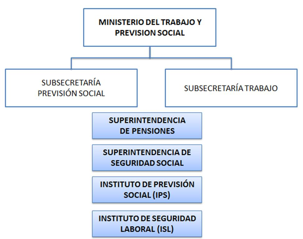 Gráfica de la Institucionalidad del Sistema Previsional.