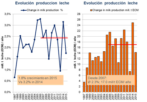 Entorno Internacional Producción de leche 2015 Crecimiento de la producción mundial (todas las especies ) en % y mill t/año Producción total en 2015: 831 mill t ECM ~ + 1.