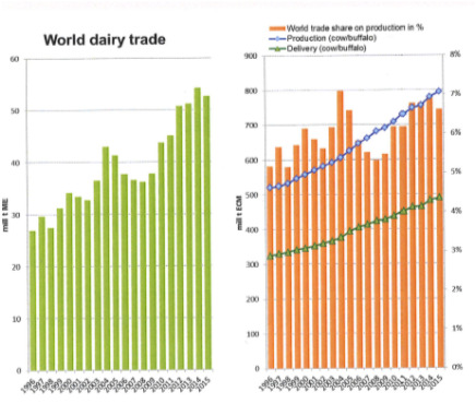 Entorno Internacional Comercio Mundial Leche (1996-2015) Volumen Mundial comercializado 2015: 52,6 mill t eq- leche -3,1% vs 2014 (1ª caída desde 2006) Top 5 Exportadores Netos (2015) 1-Nueva Zelanda