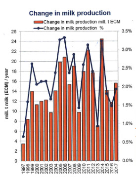 PROYECCIONES CORTO PLAZO, 2017 Producción de leche Factores clave (producción): Entorno Internacional Crecimiento medio anual 2006 2015: 2.4%, 16.8 mill t.