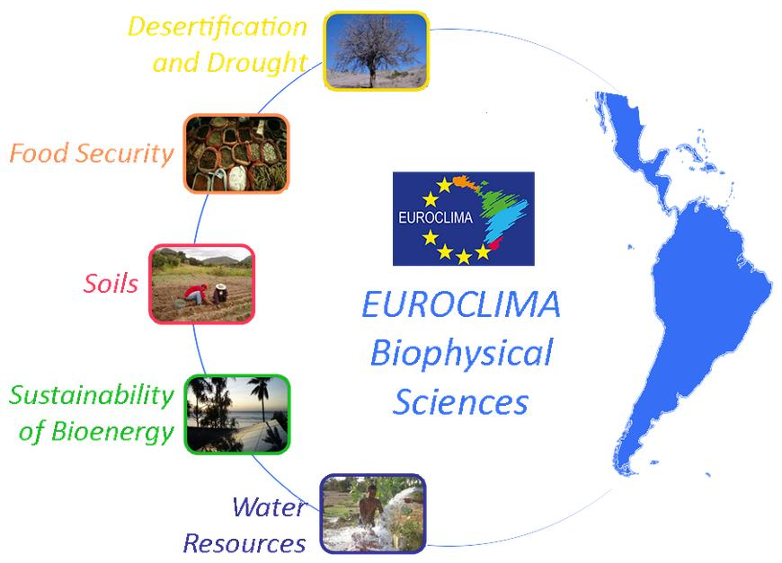JRC en EUROCLIMA 1ra Fase: 5 Componentes, 5 unidades en 2 Institutos IES/Unidad de Gestión del Riesgo Climático IES/Unidad de