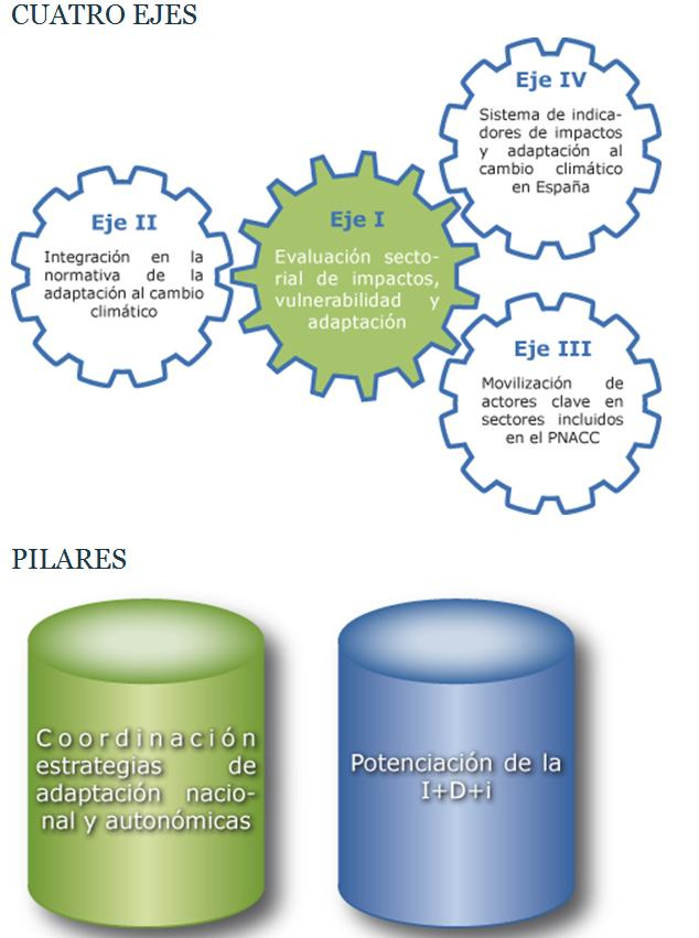 Prioridades para el Tercer Programa de Trabajo del PNACC Mantenimiento de la estructura de cuatro ejes y dos pilares Alineación con la Estrategia Europea de Adaptación Acciones a nivel nacional,