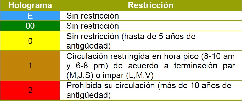 Figura 5: Restricciones de circulación a taxis en la ZBE ciudad de México 5.6.