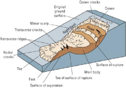 Remociones en masa Las remociones en masa consisten en deslizamientos y desprendimientos de suelos y rocas en las laderas y al pie de las mismas que afectan, principalmente, a las