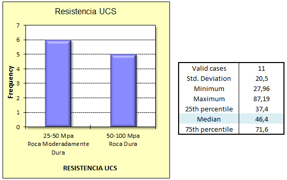 Se cuenta con 11 datos de probetas de laboratorio UCS (Ver Tabla 5.3.20), repartidos en los sondajes: SG-3, SGTF-01 y SGTF-10. Tabla 5.3.20: Resultados ensayos UCS para la SVC.