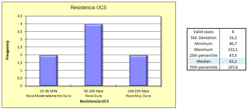 Se cuentan con 8 datos de ensayos de laboratorio UCS (Ver Tabla 5.3.14) Tabla 5.3.14: Resultados ensayos UCS para la BX TUR.