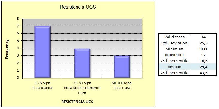 Para el domo, hay 14 datos de ensayos de laboratorio (Ver Tabla 5.3.19). Tabla 5.3.19: Resultados ensayos UCS para el PRD.
