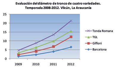 3,00 Evaluación de altura de eje(m) de cuatro variedades de Avellano Europeo. Temporada 2008-2012.