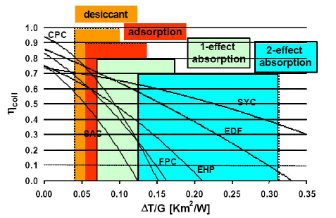 Figura 86. Diagrama de elección de la tecnología solar según la tecnología de refrigeración. (Fuente: Proyecto Promotion Air Conditioning.