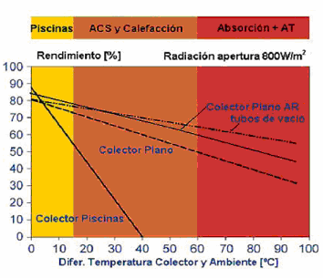 5.1.2. Curvas de rendimiento de los captadores. El rendimiento del captador (η) es la relación entre la potencia térmica generada por unidad de área y la irradiancia solar incidente.