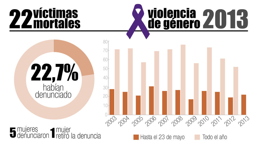 ESA 2012 1 de cada 20 personas sufrió algún tipo de maltrato. Víctimas: Mujeres 67% Hombres 22% Rango edad crítico: 30-64 años.