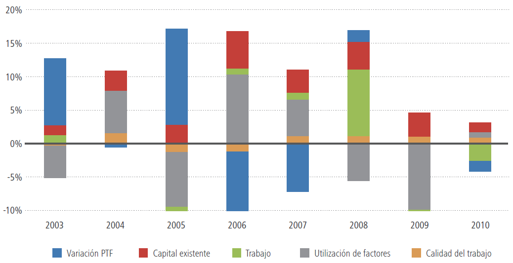 Productividad total de factores negativa desde 2006, con excepción del año 2008 Evolución