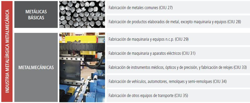 Sectores de la Industria Metalúrgica Metalmecánica La Industria M-M en Chile se caracteriza por