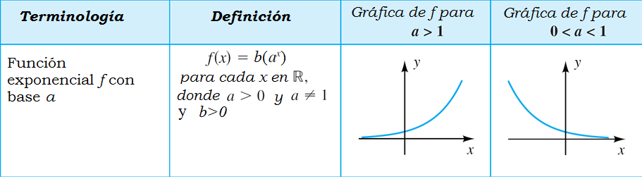 Resumen de comportamiento La función exponencial, f(x) = ba x, (para a, un número