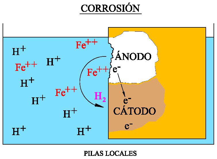 Figura 1 La Fig. 1 representa un par ánodo-cátodo situado en el mismo trozo de metal sumergido.