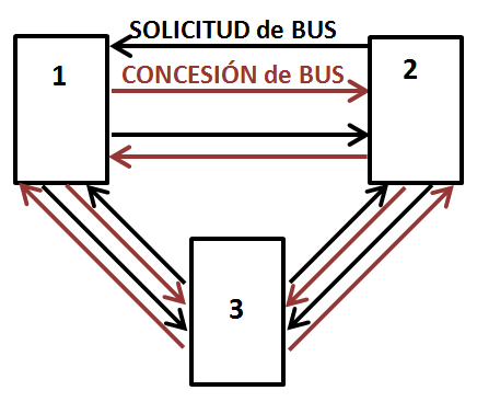 Buses: características de diseño Petición independiente descentralizado Cada dispositivo cuenta con tantas líneas Solicitud Bus y Concesión de Bus como dispositivos hay en el sistema Cada dispositivo
