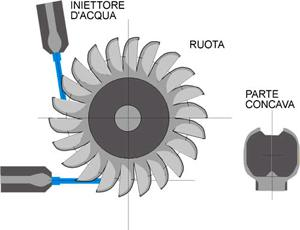 Clasificación de las Turbinas idráulicas (Gr) Turbinas Acción Banki- Michel bruta = a 00 m Pelton bruta= 00 a 000 m