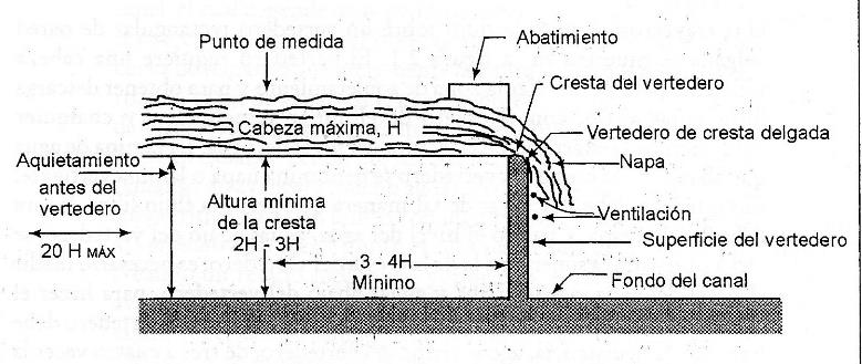 Vertederos Trayectoria típica de un vertedero rectangular de pared delgada: Siempre debe formarse Se requiere una cabeza suficiente