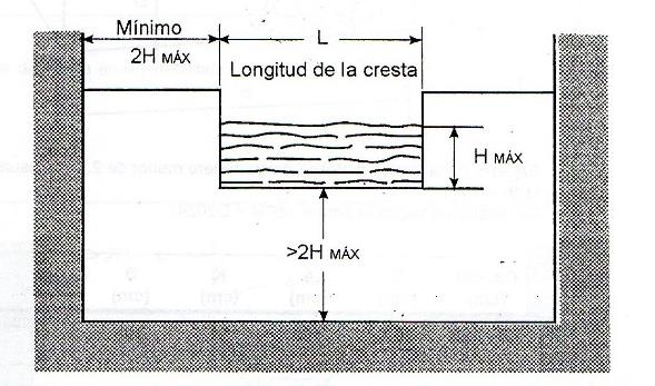 Vertederos Vertedero rectangular de pared delgada con contracciones Q = 1,84(L 0,2H)LH 1,5 Vertedero rectangular de pared gruesa Q = 1,7LH 1,5 Si el nivel de agua