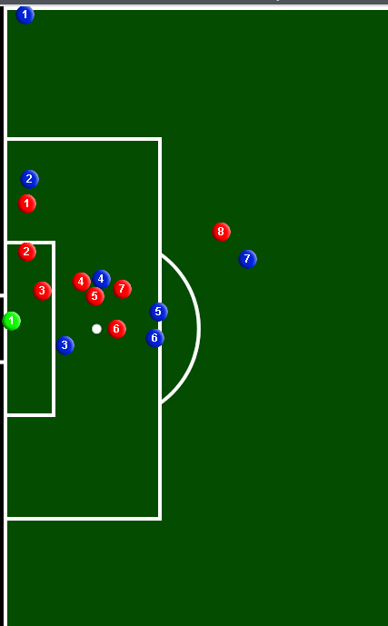 En este otro dibujo el Barca vuelve a defender con defensa mixta, los jugadores 1,4,5,6,7 y 8 están cubriendo a los atacantes rivales