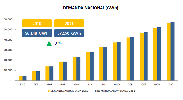 MERCADO ENERGÉTICO DEMANDA DE ENERGÍA La Demanda Nacional de energía eléctrica en el año 2011 fue de 57.
