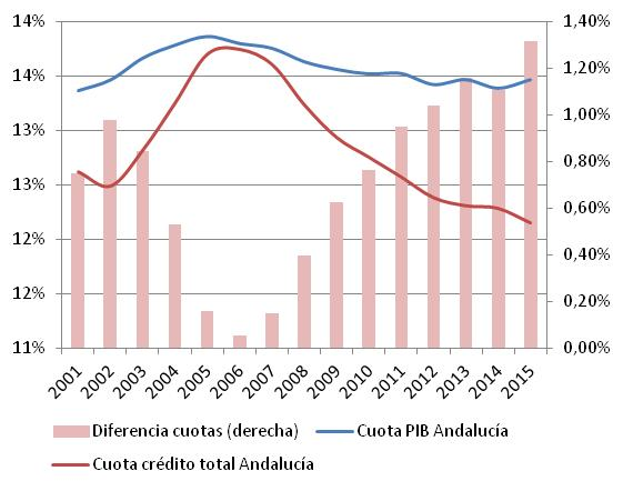 Contexto Económico y financiero de Andalucía Gasto en I+D sobre PIB El gasto en I+D es menor que la media nacional y