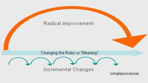 Radical versus Incremental Innovation Source:
