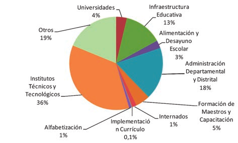 GRÁFICO Nº 38. Total Gasto Corriente e Inversión de gobiernos Departamentales 2011 (En porcentaje) GRÁFICO Nº 39.
