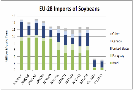 Importación de OGM en la UE La UE no es exportador de OGM; sin embargo, es el mayor importador del mundo de soja y maíz con destino a la elaboración de piensos para la alimentación animal.