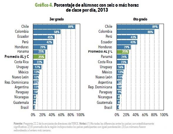 Chile supera ampliamente al resto de la región en el porcentaje de