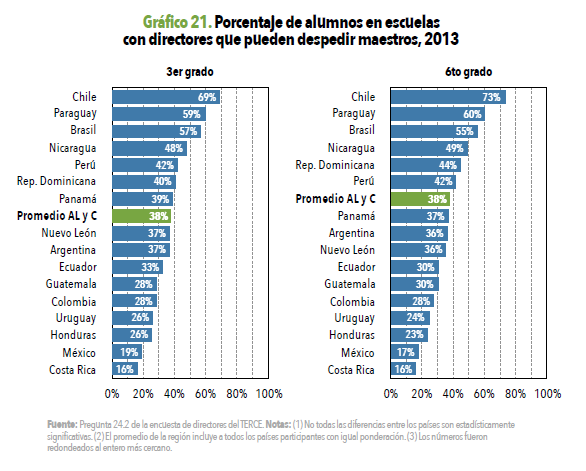En Chile, Paraguay y Brasil la gran mayoría de los alumnos asiste a