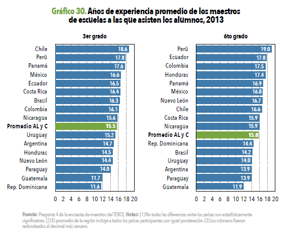 Perú es el país con maestros con más años