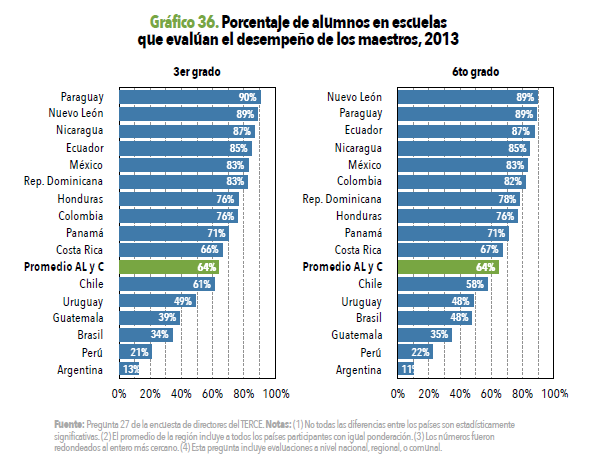 Argentina es el país con el menor porcentaje de