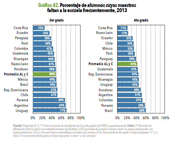 Argentina y Panamá tienen un alto porcentaje de alumnos