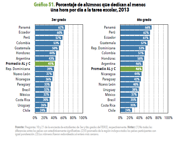Panamá, Ecuador y Perú son los países con más alumnos que