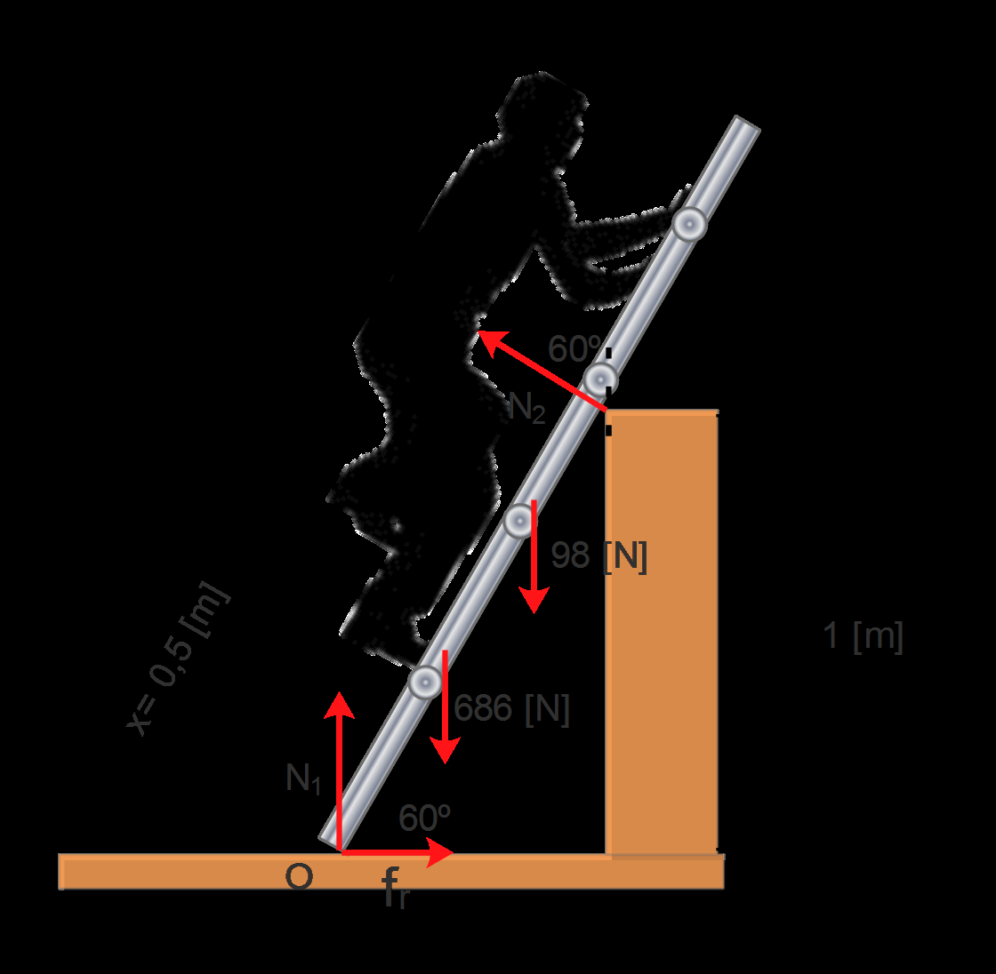 Fig.30. El coeficiente de roce entre el extremo inferior de la escalera y el suelo es 0,4. Calcular: a) Las reacciones en los apoyos, cuando el hombre a ascendido 0,5 [m] a lo largo de la escalera.