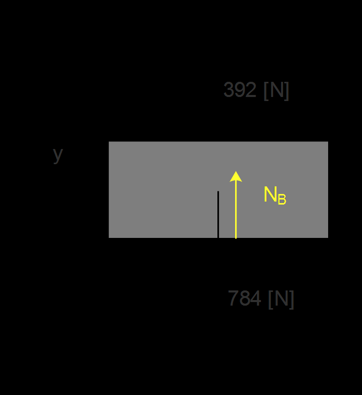 Figura 13. Fuerzas sobre la caja A. La fuerza N A actúa en el centro de la base del cuerpo (parte derecha de la Fig.13), pero en estos casos se ve más claramente si se traslada un poco.