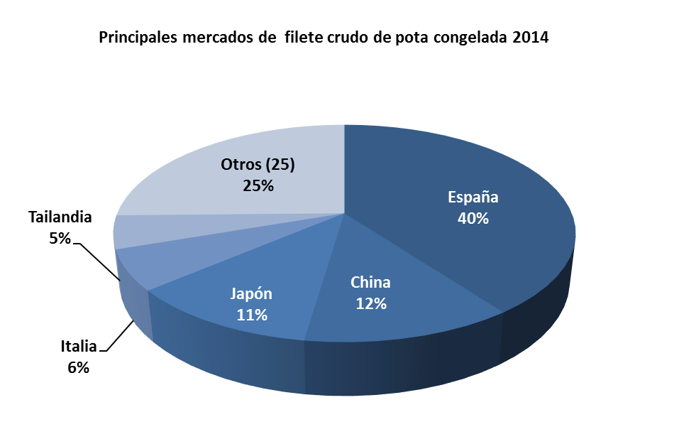 Filete Crudo Las exportaciones de filete congelado crudo de pota disminuyeron en términos de peso en 5.3% pero registraron un aumento de 7.