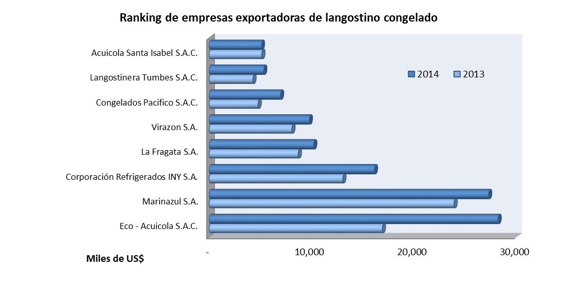 Evolución de las empresas exportadoras de langostino congelado (US$ FOB) Empresas 2010 2011 2012 2013 2014 Marinazul S.A. 4.480.095 11.314.155 418.748 16.901.809 28.184.786 67% 17% Eco - Acuicola S.A.C.