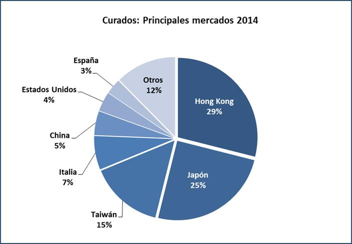4.1.4 CURADOS La exportación de productos curados alcanzó en el año 2014 el valor de US$ 29.1 millones representando el 1.0 % de las exportaciones totales, mostrando un crecimiento de 17.