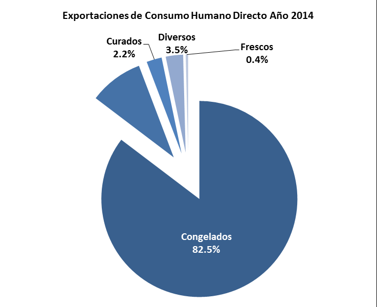 CUADROS RESUMEN DE LAS EXPORTACIONES DE PRODUCTOS PESQUEROS EN 2014 Exportaciones de productos pesqueros en valor FOB - US $ RUBRO 2014 % Particip. 2013 Aceite 396.196.042 13,6% 342.496.
