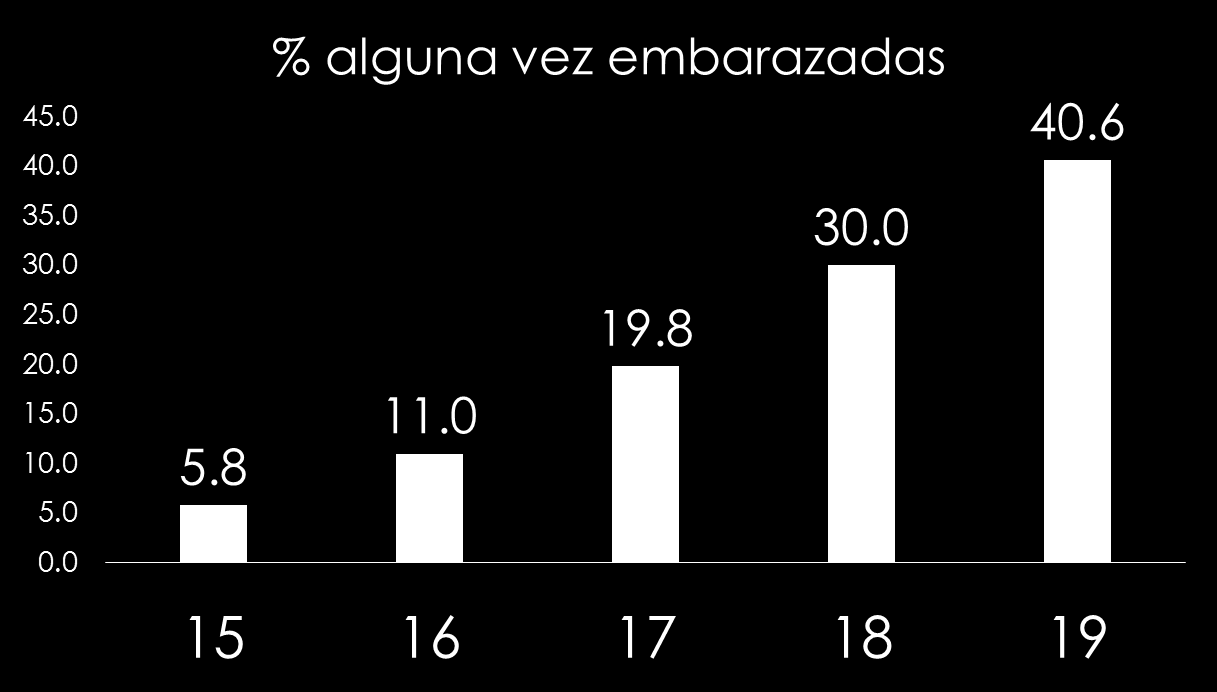 Porcentaje de adolescentes alguna vez embarazadas. Guatemala, 2014-15.
