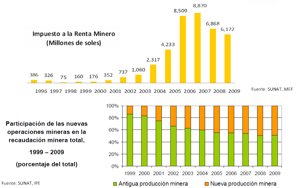 Recaudación tributaria El IR minero representó en el 2010 el 39%