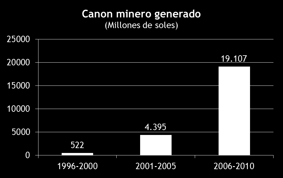 Canon minero Producto de la actividad minera entre 1996 y 2010, las regiones han