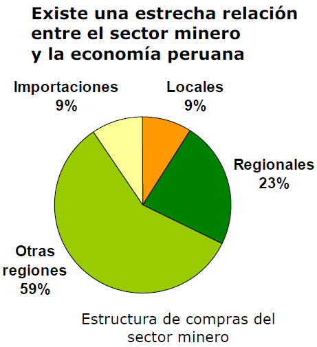 Integración con otros sectores La minería ha demostrado que puede convivir con éxito con otros sectores como la agricultura (represamiento de agua).