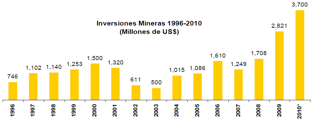 Inversión minera Fuente: MEM, MEF (*) Dato a noviembre Cartera de Proyectos de Inversión (US$ millones) Proyectos de ampliación 5.