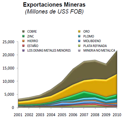 Exportaciones mineras Fuente: Adex Data