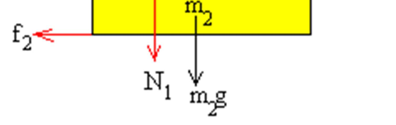 Las fuerzas sobre el bloque inferior de masa m 2 son: El peso m 2 g La reacción del bloque superior N 1 La reacción del plano horizontal sobre el que se apoya N 2 = N 1 + m 2 g La fuerza de